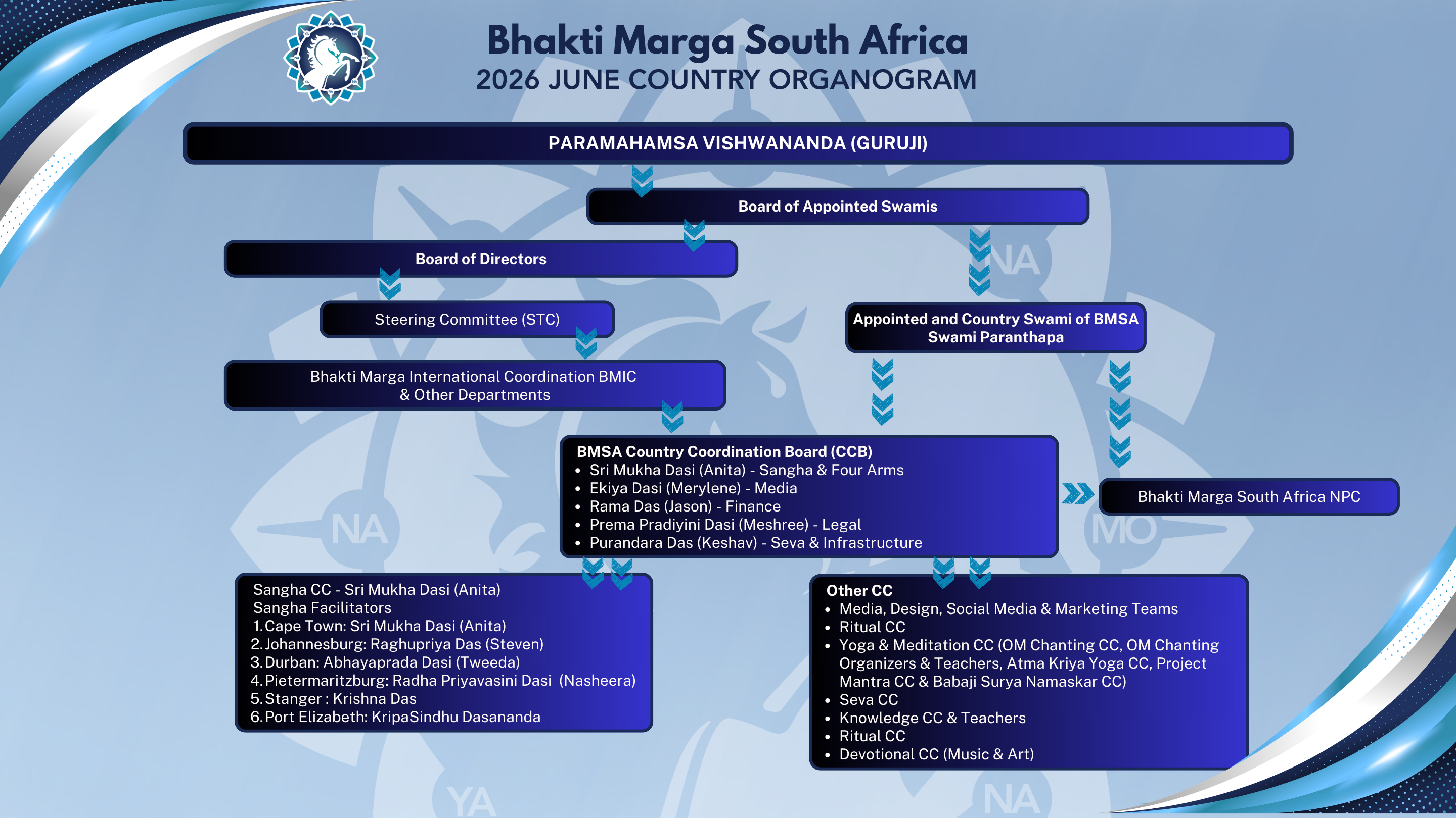 Bhakti Marga South Africa country organogram, June 2026. From Paramahamsa Vishwananda through the Board of Appointed Swamis to Swami Paranthapa, the Country Coordination Board, the sangha facilitators, and the other coordination areas.
